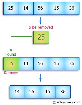 Image result for How to Remove Element in a Regular Array Java