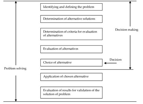 Image result for Comparison Between Decision-Making and Problem Solving