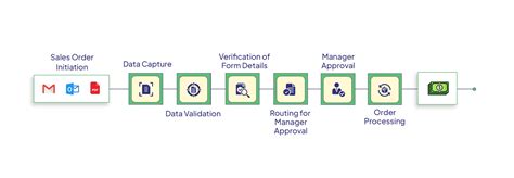 Afbeeldingsresultaten voor Sales Order Process