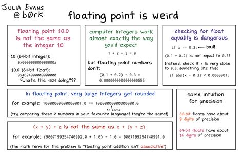 Image result for Floating Point Visual Basic