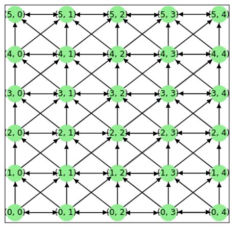 Image result for DFS Algorithm Grid