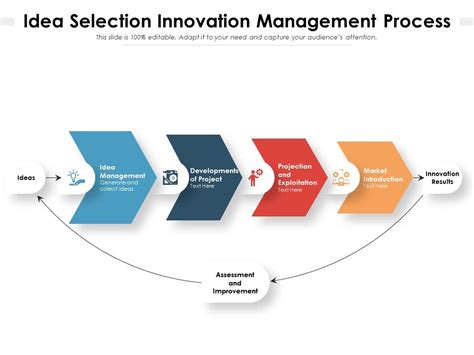 Innovation Management Process に対する画像結果