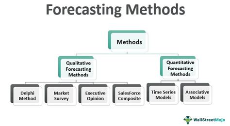 Image result for Example of Forecasting