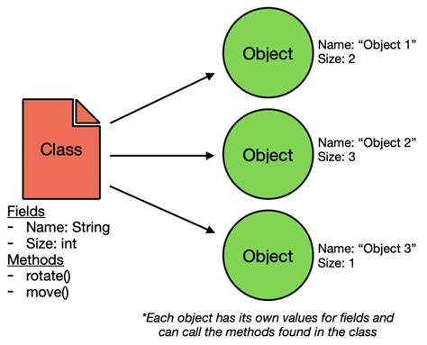 Image result for Object Oriented Programming