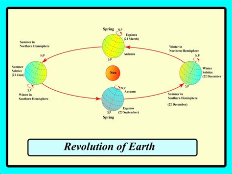 Image result for Chart for Earth Rotation