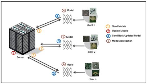 Image result for Federated Learning in Image Classification Remote Sensing