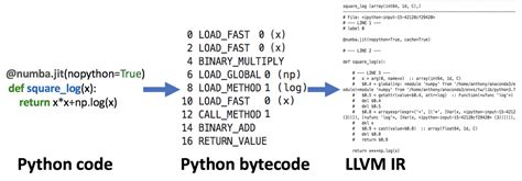 Python Numba Speed Comparison Liebnetz に対する画像結果