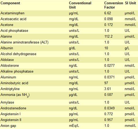 Image result for SI Unit Conversion Table Chart