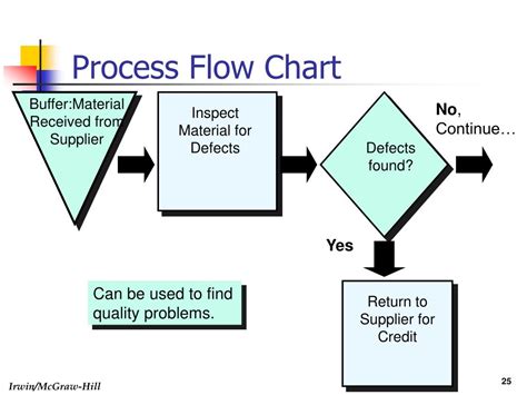 Process Flow Chart Model に対する画像結果
