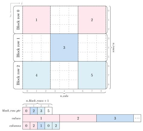 Image result for Block Sparse Matrix
