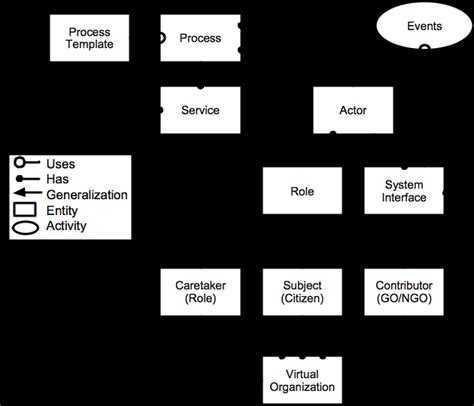 Image result for Process-Centric View