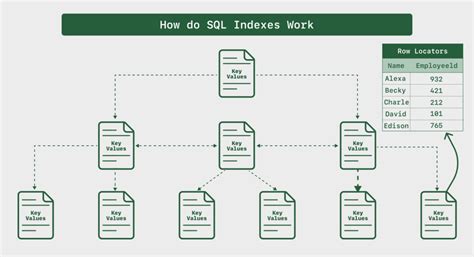 Image result for Indexing Database SQL