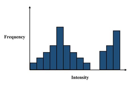 Image result for Simple Histogram