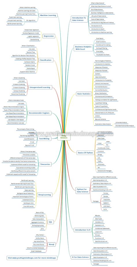 Toradh íomhá ar Python Learning Mind Map