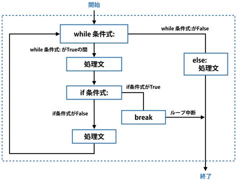 Image result for Python While If 組み合わせ