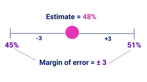 Afbeeldingsresultaten voor Margin of Error Example