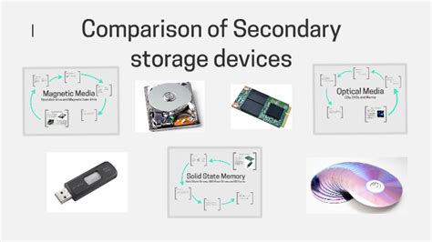 Image result for Secondary Computer Storage Devices