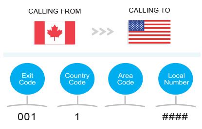 Image result for Us Dial Code Map