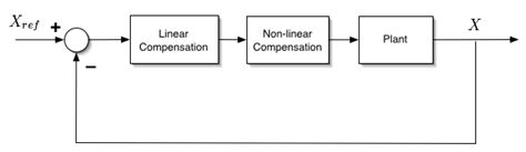 Bildergebnis für Nonlinear Control System