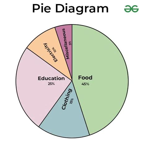 Toradh íomhá ar Descriptive Statistics Pie-Chart