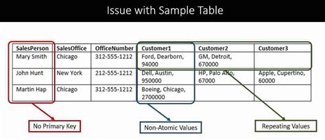 Toradh íomhá ar Database Table Normalization