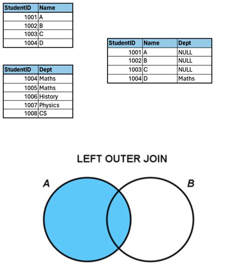 Image result for General Image for SQL Join with Example