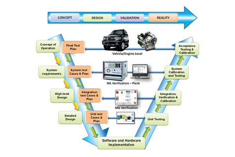 Image result for Production Vehicle Development Process