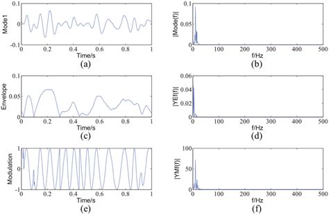 Image result for Frequency Components of a Signal Demodulation