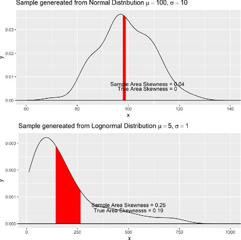 Image result for Skewed Probability Distribution Function