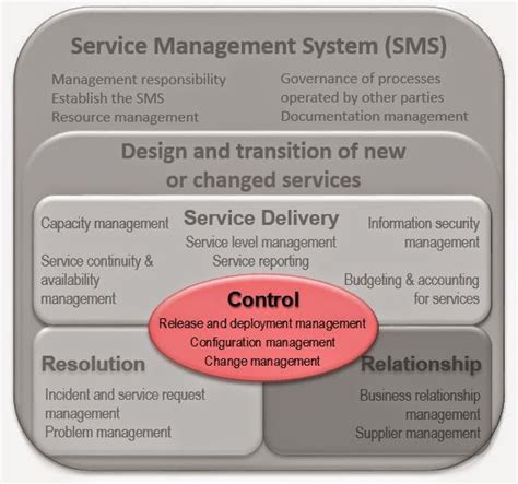 Image result for Service Process Control