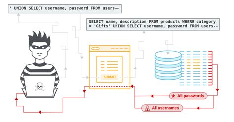 Image result for What Is SQL Injection Explain