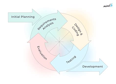 Image result for Iterative Development Porcess