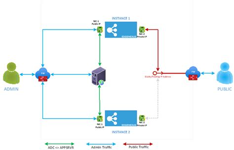 Image result for Simple Network Architecture Examples