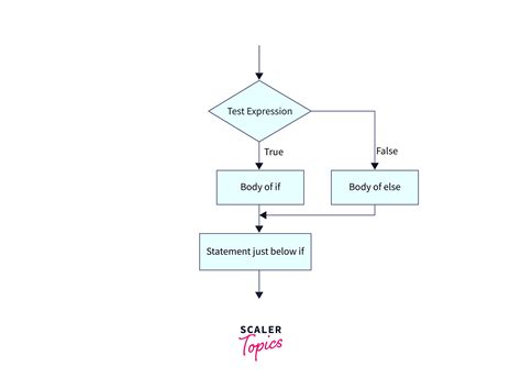 Image result for If Else Flowchart Python