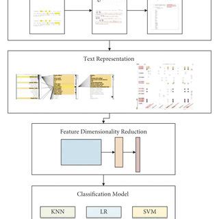 Image result for Simple Flowchart for Text Classification