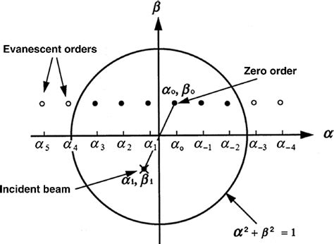 Image result for Intensity Pattern for Diffraction Grating