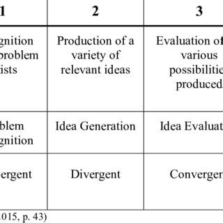Image result for Creative Problem Solving Process Firestein