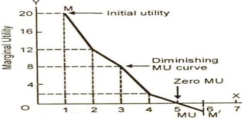 Image result for Marginal Utlity Table