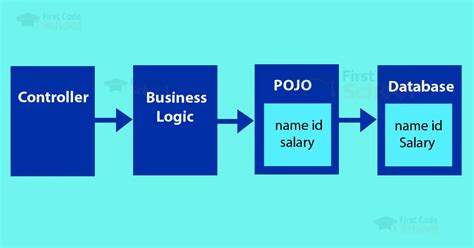 Image result for What Is Pojo Class in Java in Tamil