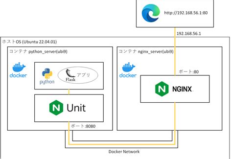 Docker Container Example に対する画像結果