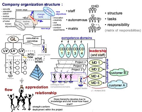Image result for Project-Oriented Structure