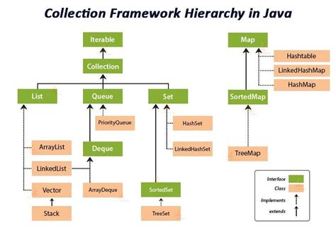 Image result for Hinh Colection Java