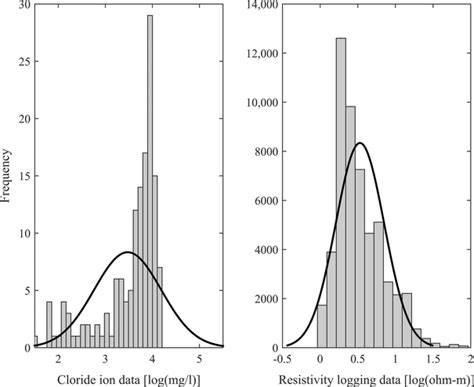 Image result for Histogram Linear Log