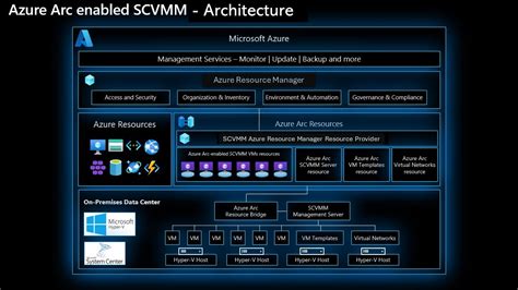 Image result for Azure Virtual Machine Management