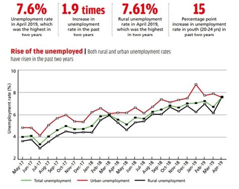 Bildergebnis für Pie Chart of Unemployment Rate in India