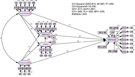 Image result for Structural Equation Modeling Theory