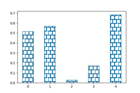 Image result for Matplotlib Hatch