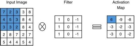 Image result for Convolution Calculation