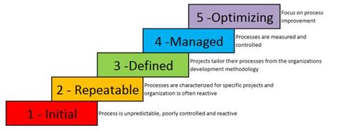 Afbeeldingsresultaten voor Process Maturity Scale
