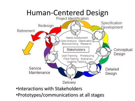 Image result for Human-Centered Design Process